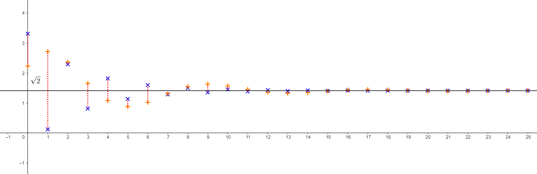 Zwei äquivalente Cauchy-Folgen: die Folge der Abstände, dargestellt durch die gestrichelten Linien, ist eine Nullfolge.