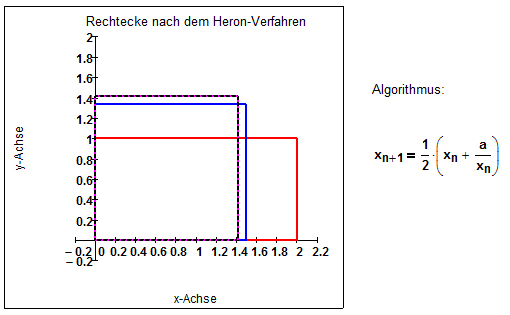 Geometrische Interpretation des Heron-Verfahrens