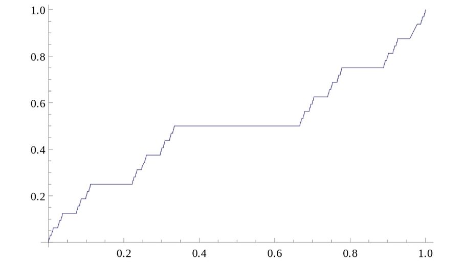 Graph der Cantofunktion.jpg